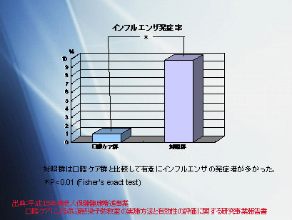 インフルエンザ発症率