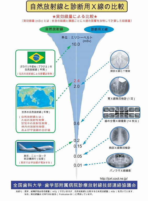 自然放射線と診断用X線の比較